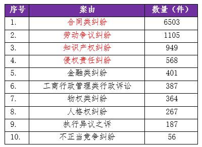 2016-2018年酒店管理合同相关纠纷大数据报告 趋势与解读